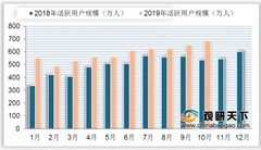 我国在线民宿发展现状：市场交易规模逐年上升 用户人群年龄集中在31-35岁