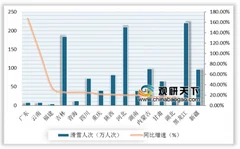 我国滑雪行业现状分析：南方地区滑雪人次上升明显，人均消费较高