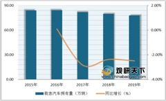 2019年我国交通运输行业情况 公路汽车拥有量下滑 水路船舶净载重量回升