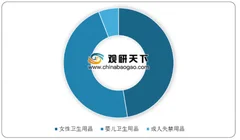我国吸收性卫生用品行业市场规模逐步扩大 成人失禁用品占比最小