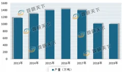 市场趋于饱和 近几年来我国洗涤用品产量、经营效益均有所下降