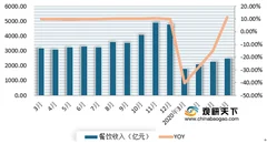 我国餐饮逐渐呈现复苏趋势 线上经营或将占据主导地位