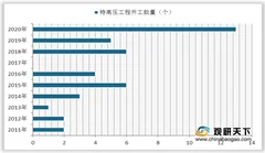 我国特高压行业发展现状分析：2020年将有七条行业工程核准