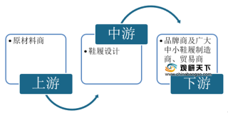 2020年鞋履设计行业产业链现状及上下游企业优势分析
