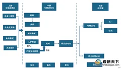 2020年生物质发电行业产业链现状及上下游企业优势分析
