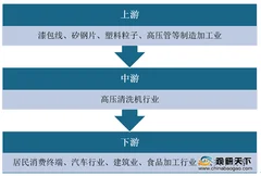 2020年高压清洗机行业产业链现状及上下游企业优势分析