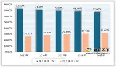 我国洗衣液行业市场零售额不断增加 线下是主流销售渠道