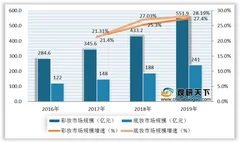 2019年我国底妆行业市场规模增长快速 各品牌主打产品价格不一