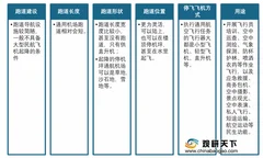 2020年我国通用机场行业数量不断增加 东北地区占比较大