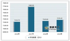 2020年汽车物流行业市场现状：四大因素助推发展 目前已形成六大集群