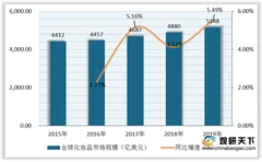 需求增加使全球化妆品市场规模稳定增长 中国成第二大消费国