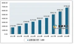 2020年我国地铁行业运营线路长度不断增加 上海、北京领先全国