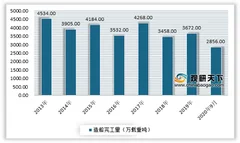 2020年我国民用钢质船舶行业表现不佳 产销量均呈现下降态势