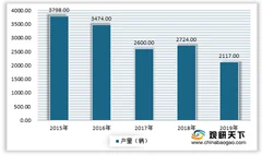 我国铁路车辆行业产量分析：客车、货车出现回暖 机车与动车组呈下降态势