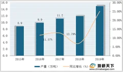 我国染发剂行业现状分析：产量与市场规模均呈逐年扩大态势
