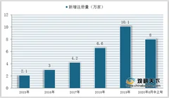 2020年我国美甲市场迎来爆发式增长 相关企业新增注册量暴涨