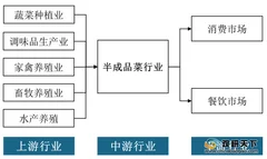 2020年半成品菜行业产业链现状及上下游企业优势分析