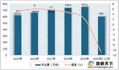 2020年我国航空货运行业降幅不断收窄 顺丰占据最大市场份额