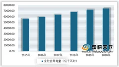电力需求不断增长 2021年我国农村居民生活用电呈快速增长趋势