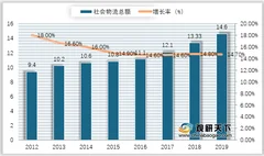 2019年我国物流服务业现状及发展趋势分析