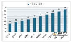我国烹饪培训行业现状：收入稳定增长 熟练工人需求量持续上升