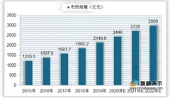 中国艺术教育行业机构、从业人数有所下降 市场规模稳定上升