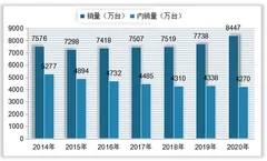 我国冰箱内销量、零售额均有所下降 出口数量及金额稳定上升