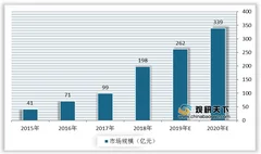 资金进入吸引企业竞相入局 我国无人零售行业市场规模有望进一步扩大
