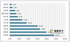 我国香水行业现状：消费者以花香柑橘为主要偏好 进出口存在贸易逆差