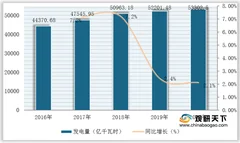 我国火电发电量、装电容量均保持稳定增长 但发电量占比呈下滑态势