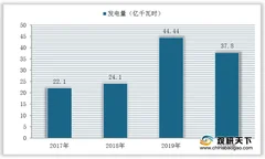 我国沼气发电整体运行态势良好 发电量、新增及累计装机均实现增长