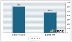 喷墨打印机出货额增长将带动墨盒销售额增加 惠普等海外企业处于行业领先地位