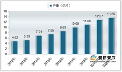 我国隐形眼镜产量、需求量稳步上升 日抛、月抛型为行业主要产品