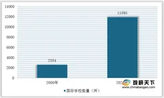 我国国际学校行业数量及市场规模不断扩大 民办类学校占主体
