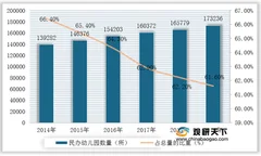 我国民办学前教育行业机构数量、在园人数、入园与离园人数情况