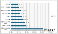 喷雾为我国消费者首选防晒剂类型 安全、高效仍是行业发展关键