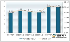 我国商用办公类app用户激增 三四线城市及中青年规模占比大