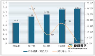 我国团餐行业现状：规模稳步扩增 市场进入者逐渐增多