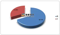 我国羽毛球私教行业市场目前呈现年轻化、水平低及经验浅特征