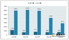 2020年我国剃须膏进口额逆势增长 产品贸易顺差整体呈缩小态势