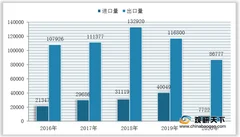我国沐浴用品进出口量额均大幅下滑 但贸易顺差有所扩大