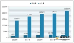 我国脱毛剂进出口量额仍处于高位 产品出口集中于美国