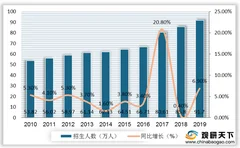 报考人数趋增带动我国考研培训市场规模扩张 英语培训需求占比超七成