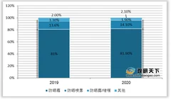 我国防晒产品行业现状：防晒霜为消费首选 市场渗透率仍较低