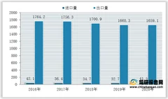我国高尔夫球杆进出口现状：进口均价波动下滑 出口集中于美日两国