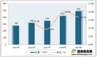 我国加盟酒店行业供需分析：经济型为主要组成部分 中端酒店发展空间较大