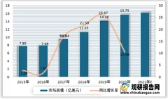 2021年我国香氛行业现状：市场规模不断增长 企业注册量有所下降