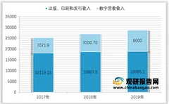 我国出版行业市场现状：规模效益稳步提升 利润却首度下降