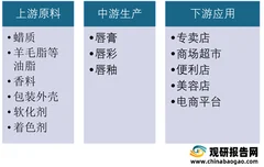 我国口红行业产业链分析：市场规模持续增长 电商平台为主要下游销售渠道
