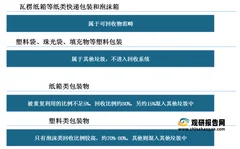 我国快递绿色包装发展必要性分析：资源消耗和环境影响突出 “低碳经济”下成大势所趋